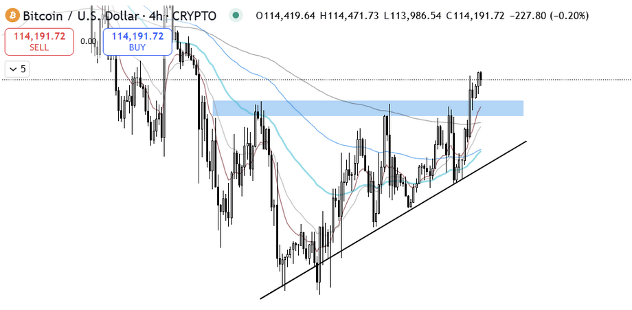 $BTC breaking past a short-term resistance on the 4-hour chart